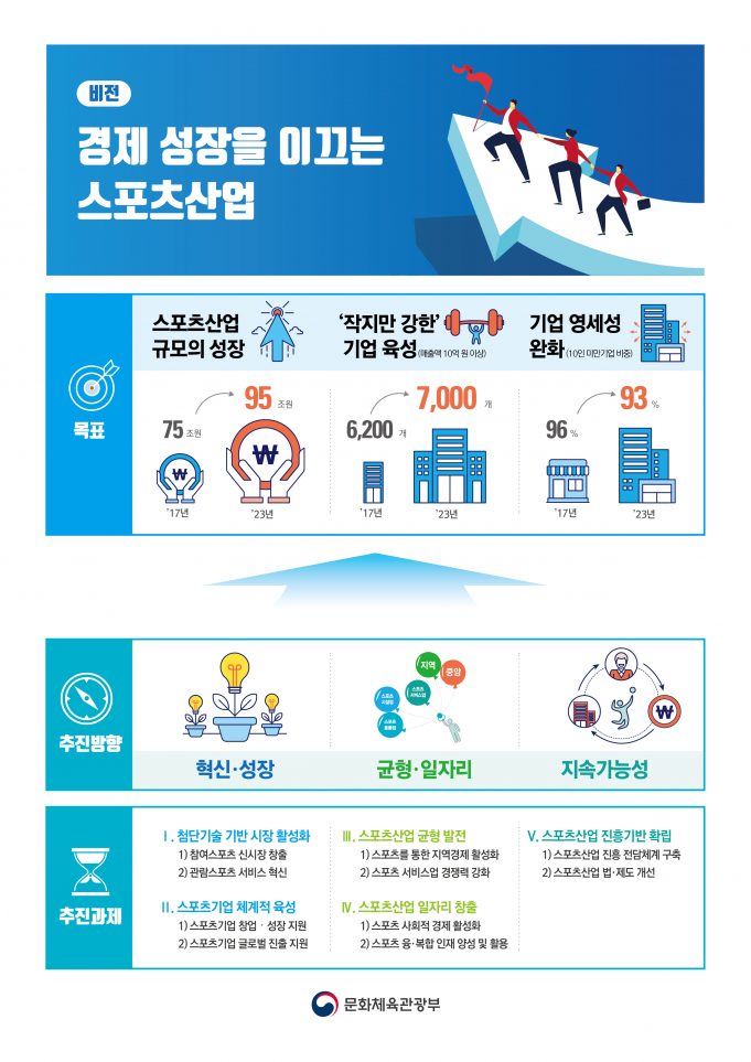문체부, 제3차 스포츠산업 중장기 발전 계획 수립